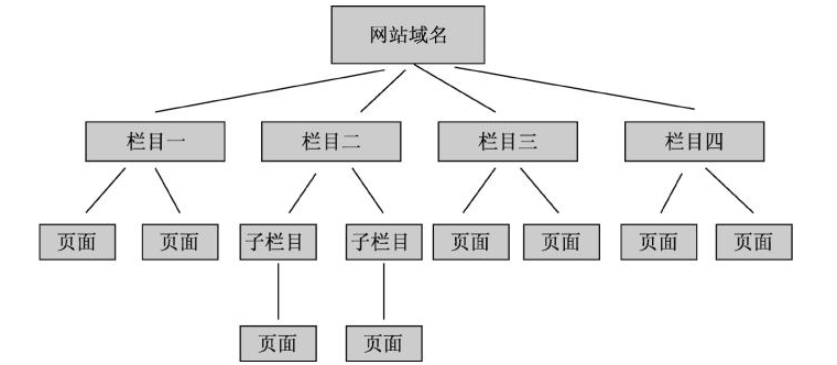 烏魯木齊網(wǎng)站建設(shè)常見的結(jié)構(gòu)圖介紹